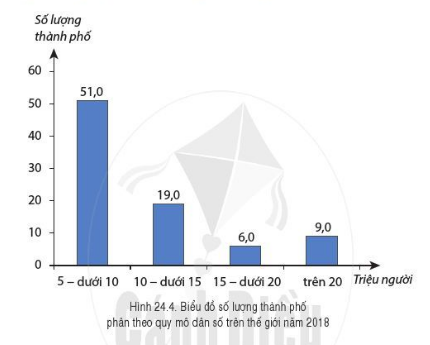 [Cánh Diều] Địa lí 6 bài 24: Dân số thế giới. Sự phân bố dân cư thế giới. Các thành phố lớn trên thế giới