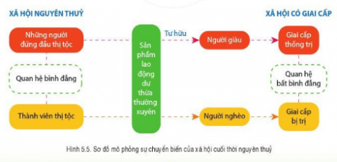  Chuyển biến kinh tế, xã hội cuối thời nguyên thủy