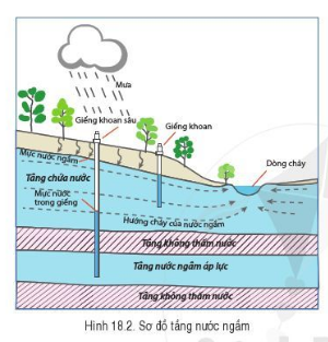 [Cánh Diều] Địa lí 6 bài 18: Sông. Nước ngầm và băng hà