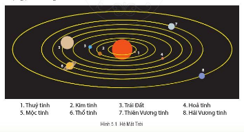  Trái Đất trong hệ Mặt trời. Hình dạng và kích thước của Trái Đất