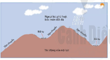 [Cánh Diều] Địa lí 6 bài 10: Qúa trình nội sinh và ngoại sinh. Hiện tượng tạo núi