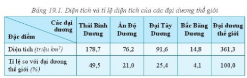  Biển và đại dương. Một số đặc điểm của môi trường biển