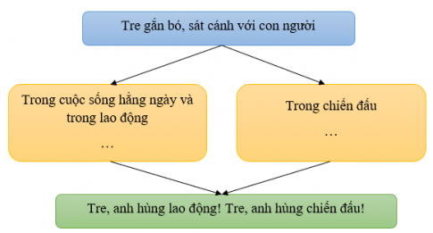 Soạn văn 6 VNEN bài 25: Cây tre Việt Nam