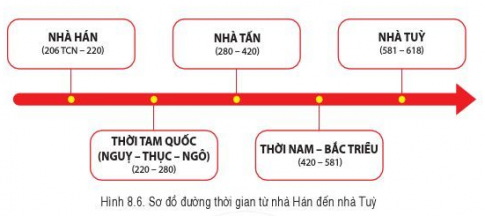 [Cánh Diều] Lịch sử 6 bài 8: Trung Quốc từ thời cổ đại đến thế kỉ VII