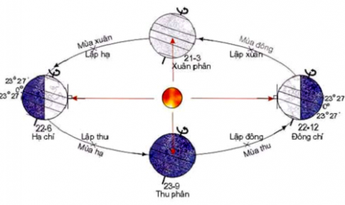 Giải thích: Tại sao lại có các mùa trong năm?