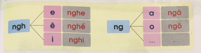 [Cánh điều] Giải Tiếng Việt 1 tập 1 bài 22: Chữ ng, ngh