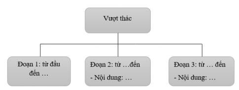 Soạn văn 6 VNEN bài 20: Vượt thác