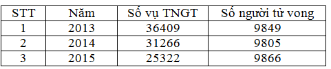 Giải vnen tin 7 bài 3: Trình bày thông tin cô đọng dưới dạng bảng