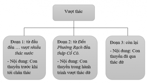 Soạn văn 6 VNEN bài 20: Vượt thác