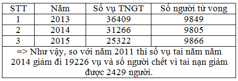 Giải vnen tin 7 bài 3: Trình bày thông tin cô đọng dưới dạng bảng