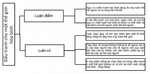 Soạn VNEN siêu ngắn bài: Đấu tranh cho một thế giới hòa bình