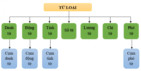 Soạn văn 6 VNEN bài 32: Chương trình địa phương củng cố kiến thức ngữ văn