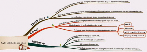 Soạn VNEN siêu ngắn bài: Tuyên bố thế giới về sự sống còn, quyền được bảo vệ và sự phát triển của trẻ em