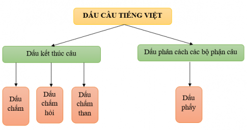 Soạn văn 6 VNEN bài 32: Chương trình địa phương củng cố kiến thức ngữ văn