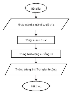 [Kết nối tri thức và cuộc sống] Giải tin học 6 bài 15: Thuật toán