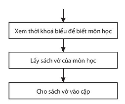 [Kết nối tri thức] Giải tin học 6 bài 16: Các cấu trúc điều khiển 