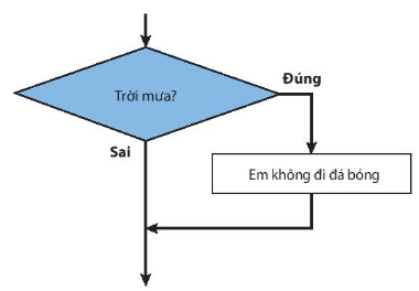 [Kết nối tri thức] Giải tin học 6 bài 16: Các cấu trúc điều khiển 