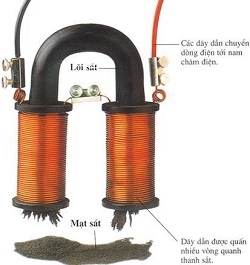 Bài 25: Sự nhiễm từ của sắt, thép - Nam châm điện