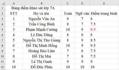 Giải vnen tin 7 bài 5: Tính toán đơn giản trên bảng tính