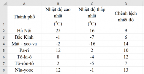 Giải vnen tin 7 bài 5: Tính toán đơn giản trên bảng tính
