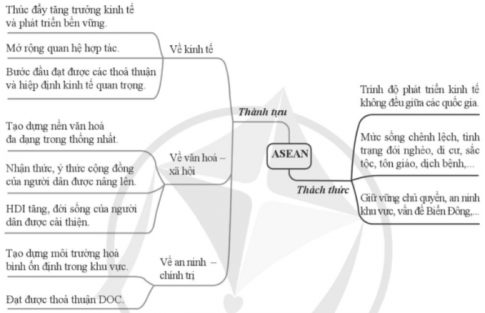  Vẽ sơ đồ thể hiện những thành tựu đã đạt được và thách thức mà ASEAN đang phải chung tay giải quyết.