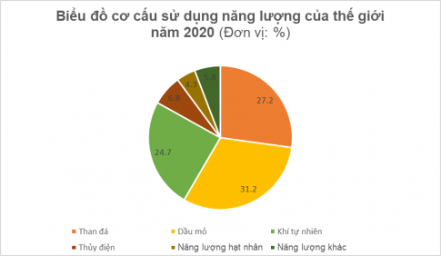 Cho bảng số liệu sau: a) Vẽ biểu đồ thể hiện cơ cấu sử dụng năng lượng của thế giới năm 2020