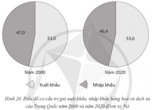 Cho bảng số liệu sau: a) Vẽ biểu đồ thể hiện cơ cấu trị giá xuất khẩu, nhập khẩu hàng hoá và dịch vụ của Trung Quốc năm 2000 và năm 2020.