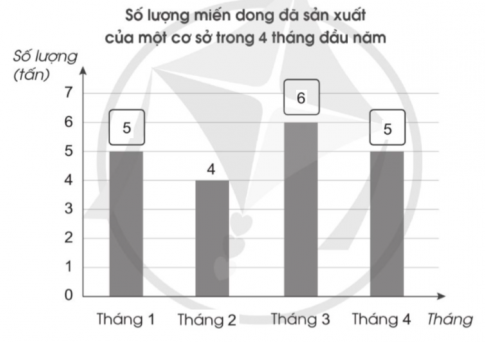 Một cơ sở sản xuất miến dong trong 4 tháng đầu năm đã sản xuất được lượng miến như sau: Tháng 1: 5 tấn Tháng 2: 4 tấn Tháng 3: 6 tấn Tháng 4: 5 tấn a) Hoàn thiện biểu đồ sau:  b) Viết tiếp vào chỗ chấm cho thích hợp: - Lượng miến dong cơ sở đó sản xuất được trong 4 tháng là ……….. tấn. - Trung bình mỗi tháng cơ sở đó sản xuất được ……….. tấn miến dong. - Nếu cứ sản xuất với sản lượng trung bình như 4 tháng đầu năm thì cả năm cơ sở đó sản xuất được ……….. tấn miến dong.