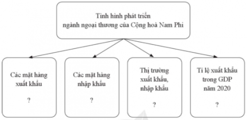 Hoàn thành sơ đồ theo mẫu sau để thể hiện tình hình phát triển của ngành ngoại thương ở Cộng hoà Nam Phi.