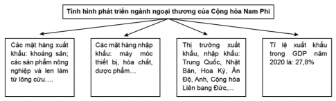 Hoàn thành sơ đồ theo mẫu sau để thể hiện tình hình phát triển của ngành ngoại thương ở Cộng hoà Nam Phi.