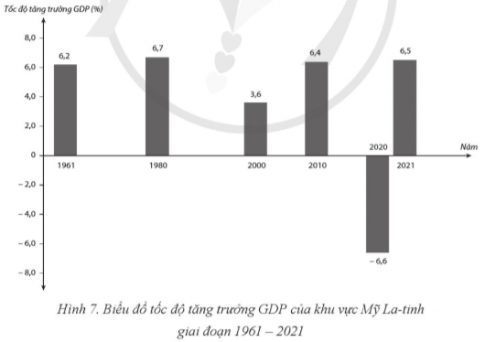 Cho bảng số liệu sau: a) Vẽ biểu đồ thể hiện tốc độ tăng trưởng GDP của khu vực Mỹ La-tinh giai đoạn 1961 - 2021.