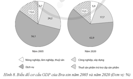 Cho bảng số liệu sau: a) Vẽ biểu đồ thể hiện cơ cấu GDP của Bra-xin năm 2005 và năm 2020.