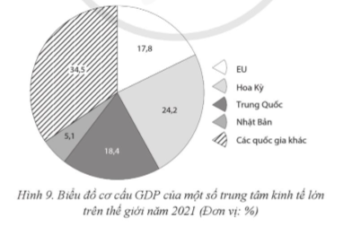 Cho bảng số liệu: a) Vẽ biểu đồ thể hiện cơ cấu GDP của một số trung tâm kinh tế lớn trên thế giới năm 2021.