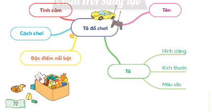 Viết đoạn văn ngắn (từ 5-7 câu) tả một món đồ chơi em thích dựa vào gợi ý : 