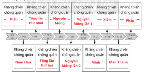 Câu 2. Hoàn thành sơ đồ về các cuộc kháng chiến tiêu biểu trong lịch sử dân tộc Việt Nam.