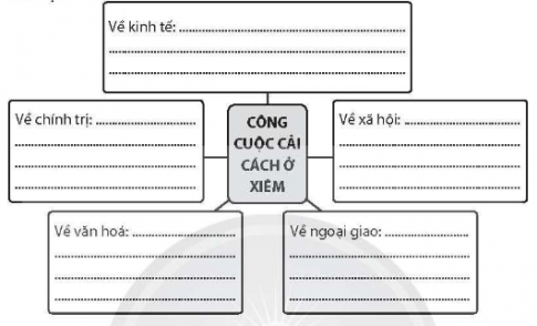 Câu 3. Hoàn thành sơ đồ dưới đây về công cuộc cải cách ở Xiêm trên các lĩnh vực.