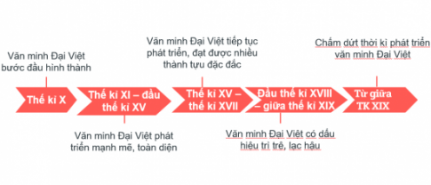 Quá trình phát triển nền văn minh Đại Việt