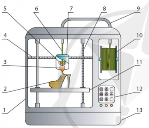 Quan sát hình 10,3 và gọi tên các bộ phận chính của máy in 3D công nghệ FDM