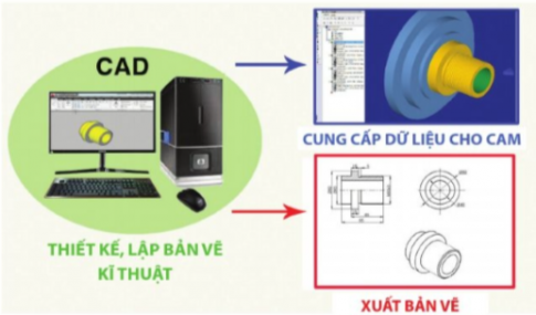 Quan sát Hình 5.2 và cho biết chức năng chính của CAD