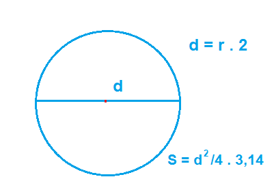 Cách tính diện tích, chu vi hình tròn – công thức cần nhớ