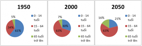 Cho bảng số liệu