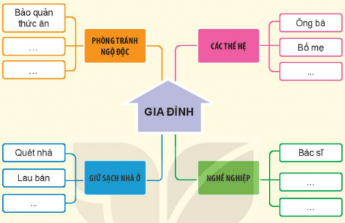  Ôn tập chủ đề gia đình