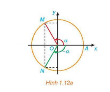 Nhận biết liên hệ giữa giá trị lượng giác của các góc đối nhau...