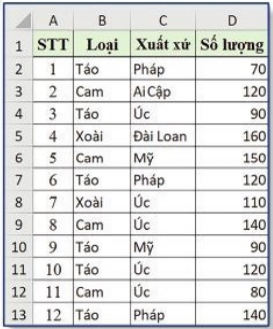 Cho bảng dữ liệu về số lượng trái cây đã tiêu thụ như hình bên