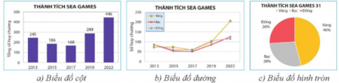  Bảng dữ liệu hay các biểu đồ cho phép...