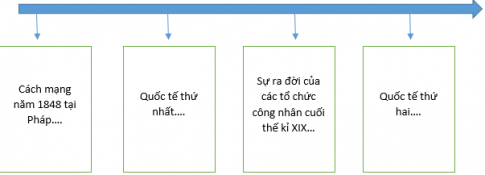 Câu 2. Hoàn thành sơ đồ dưới đây về phong trào cộng sản và công nhân quốc tế cuối thế kỉ XIX, đầu thế kỉ XX