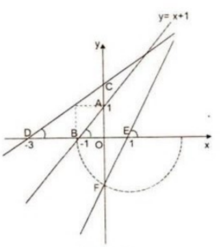 Xác định góc tạo bởi đường thẳng y = ax + b và trục Ox