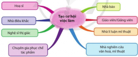 Bước 1: Liệt kê một số vai trò của mĩ thuật tạo hình trong đời sống xã hội