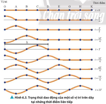  a) Chỉ ra những điểm trên dây đang có trạng thái