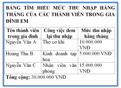 Chia sẻ kết quả tìm hiểu mức thu nhập hằng tháng của các thành viên trong gia đình em bằng cách hoàn thiện bảng sau